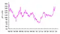 Tasa de cambio JPY/USD desde la Era Heisei