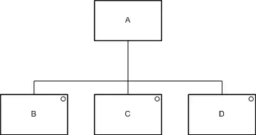 A box labeled 'A' connected to three boxes below it labeled 'B', 'C' and 'D' each with a circle in the top right hand corner