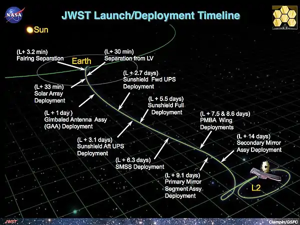 Línea temporal después del despliegue del JWST