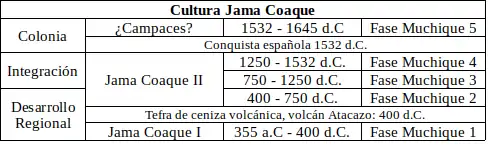 Cronología Jama Coaque