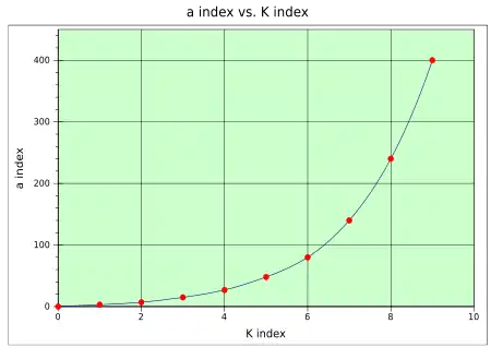 Parcela de un-índice vs. K-Índice