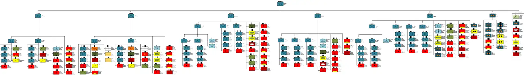 Organigrama del Frente de Carelia a 1 de julio de 1943