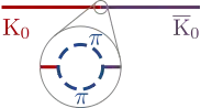 Diagrama de Feynman de la oscilación de un kaón. Una línea roja recta se vuelve repentinamente púrpura, mostrando un kaón que se convierte en un antikaón. Se muestra un medallón acercándose a la región donde la línea cambia de color. El medallón muestra que la línea no es recta, sino que en el lugar donde el kaón se transforma en antikaón, la línea roja se rompe en dos líneas curvas, correspondientes a la producción de piones virtuales, que se vuelven a unir en la línea violeta, correspondiente a la aniquilación de los piones virtuales.