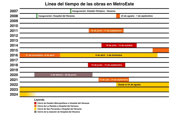 Línea del tiempo de obras en MetroEste