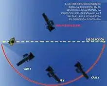 El eje de acción y las posiciones de cámara.