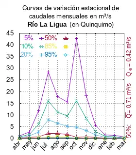 El río La Ligua en Quinquimo tiene crecidas también por las lluvias de invierno.