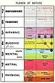 Los diferentes planos sutiles de la naturaleza humana: físico y etérico (1), astral (2), mental y causal (3), búdico (4), nirvánico (5), paranirvánico (6), mahaparanirvánico (7)