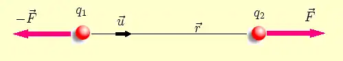 Representación gráfica de la ley de Coulomb para dos cargas del mismo signo