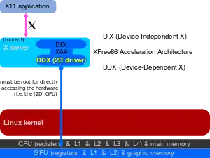 2D drivers inside of the X server