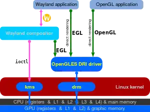 In Linux kernel 3.12 render nodes were merged and the KMS was split of. Wayland implements direct rendering over EGL