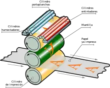 Esquema de funcionamiento de la parte impresora de una tinta (cuerpo) de una rotativa de litografía offset.