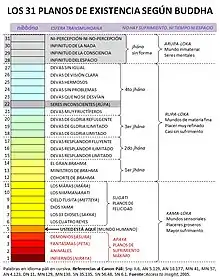 Esquema del samsara y su relación con nirvana según el Canon Páli.