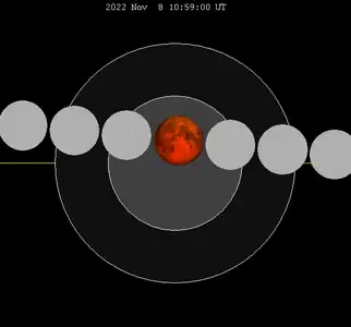 Lunar eclipse chart close-2022nov08