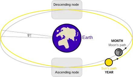 Esquema de la diferencia de planos de la órbita terrestre respecto a la lunar