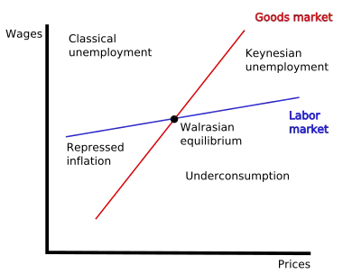 Diagram for Malinvaud's typology of unemployment. Diagram shows curves for the labor and goods markets with Walrasian equilibrium in the center. Regions for Keynesian unemployment, classical unemployment, repressed inflation, and underconsumption