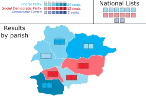 Elecciones parlamentarias de Andorra de 2005