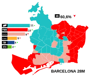 Elecciones municipales de 2023 en Barcelona