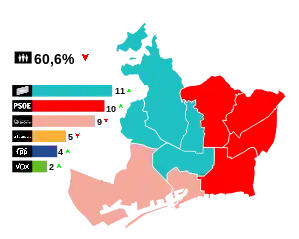 Elecciones municipales de 2023 en Barcelona