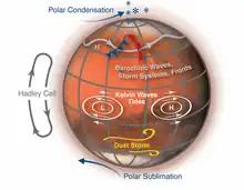 Esquema destacando los componentes clave de la circulación atmosférica global en Marte.