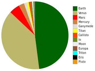 Cuerpos sólidos: Tierra (48%) y Venus (39%) dominan; los cuerpos menos masivos que Plutón no son visibles a esta escala.