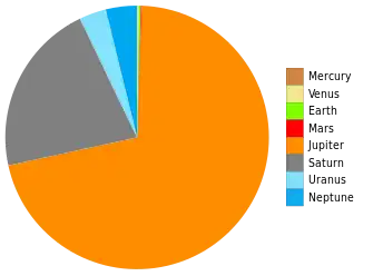 Planetas solares: Júpiter (71%) y Saturno (21%) dominan el sistema;  Mercurio no es visible a esta escala.