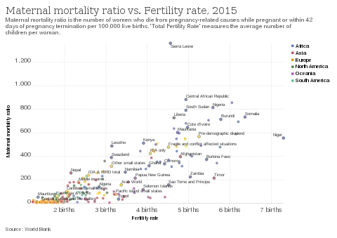 Tasa de mortalidad materna vs. tasa de fertilidad