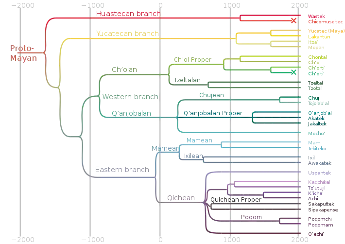 Genealogía de las lenguas mayas, con fechas estimadas de separación aproximadas obtenidas mediante glotocronología.