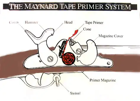 Diagrama del cebador de cinta Maynard.