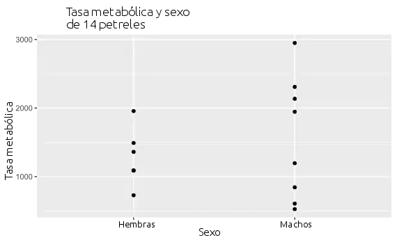 Gráfico de las tasas metabólicas de los petreles