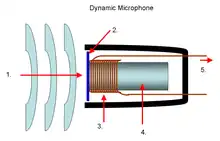 Ejemplo de recepción de las ondas sonoras por parte de un micrófono.