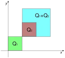 Tres cuadrados se muestran en el cuadrante no negativo del plano cartesiano. El cuadrado Q1=[0, 1]×[0, 1] es verde. El cuadrado Q2=[1, 2]×[1, 2] es café, y se encuentra dentro del cuadrado de color turquesaQ1+Q2=[1, 3]×[1, 3].