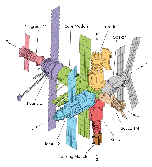 Principales componentes de la Mir mostrados en un diagrama de líneas, con cada módulo resaltado en un color