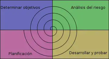 Modelo en espiral (Boehm, 1986)