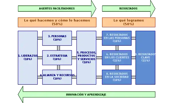 Esquema del modelo EFQM 2013