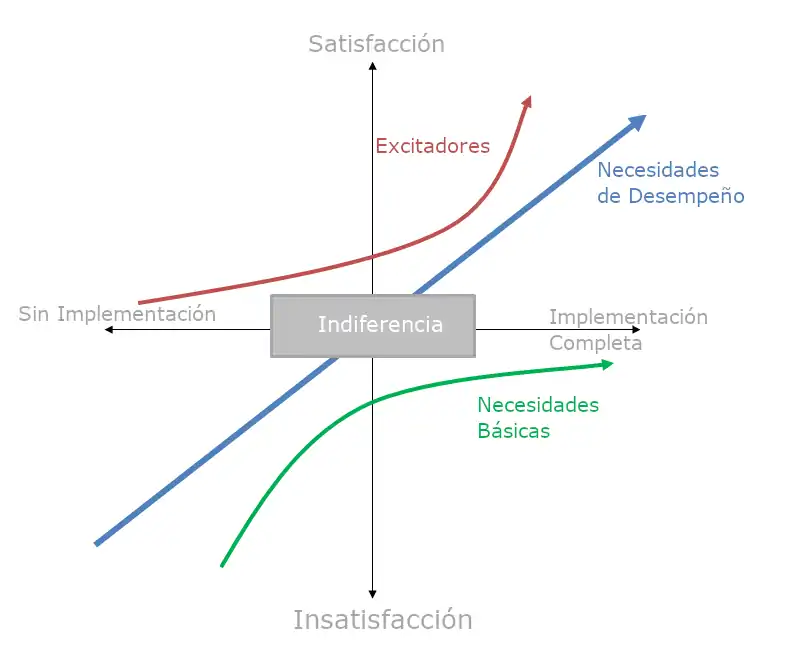 Ilustración de las características o necesidades vs satisfacción