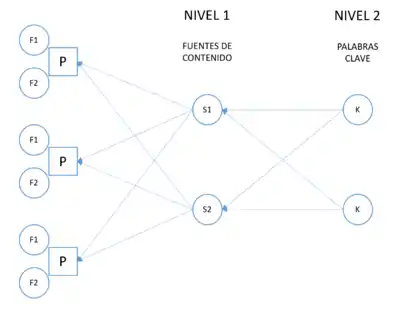 Modelo de Publicación en 2 Capas