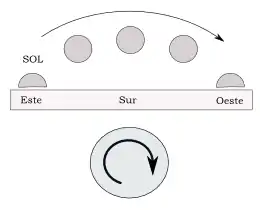 El movimiento diurno del Sol es un movimiento retrógrado, de sentido horario en el hemisferio norte (porque se ve el Sol hacia el sur), y antihorario en el hemisferio sur (porque se ve al Sol en dirección norte).