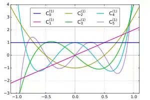 Polinomios de Gegenbauer con α=1