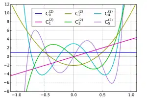 Polinomios de Gegenbauer con α=2