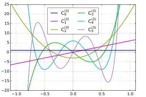 Polinomios de Gegenbauer con α=3