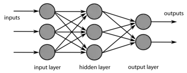 Diagrama de un modelo computacional de red neuronal feed-forward de una sola capa oculta.