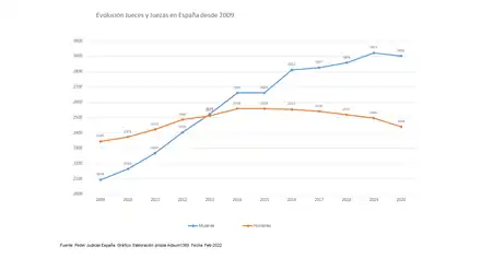 Número de Jueces y Juezas en España