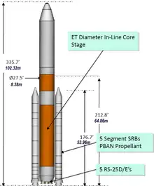 A diagram showing the configuration of a Space Launch System rocket consisting of an orange first stage with a cluster of RS-25s at its base and flanked by two solid rocket boosters. This stage is topped with a white second stage and several measurements are indicated. See adjacent text for details.