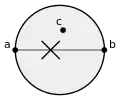 La presencia del punto c dentro del círculo impide que a y b puedan ser marcados como vecinos en el Grafo de Gabriel.