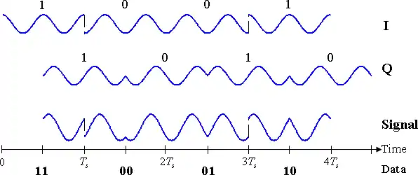 Diagrama temporal para la QPSK compensada (OQPSK). La secuencia del flujo de datos se muestra bajo el eje del tiempo. Los componentes I y Q con sus asignaciones son mostrados en la parte superior y la señal combinada está en el fondo.
