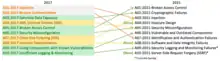 Mapa comparativo de los OWASP Top 10 de los años 2017 y 2021.