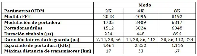 Tabla transmisión OFDM