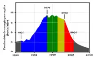 Actualización de 2000. Pronóstico del consumo de energía per cápita. En azul la etapa de crecimiento, en verde y amarillo la etapa de estancamiento, en rojo etapa de declive final. Fuente: Richard C. Duncan (2000), «The Peak Of World Oil Production And The Road To The Olduvai Gorge».