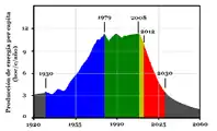 Actualización de 2007. Pronóstico del consumo de energía per cápita. En azul la etapa de crecimiento, en verde y amarillo la etapa de estancamiento, en rojo etapa de declive final. Fuente: Richard C. Duncan (2007) «The Olduvai Theory: Terminal Decline Imminent».