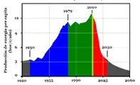 Actualización de 2009. Pronóstico del consumo de energía per cápita. En azul la etapa de crecimiento, en verde y amarillo la etapa de estancamiento, en rojo etapa de declive final. Fuente: Richard C. Duncan (2009) «The Olduvai Theory: Toward Re-Equalizing the World Standard of Living».